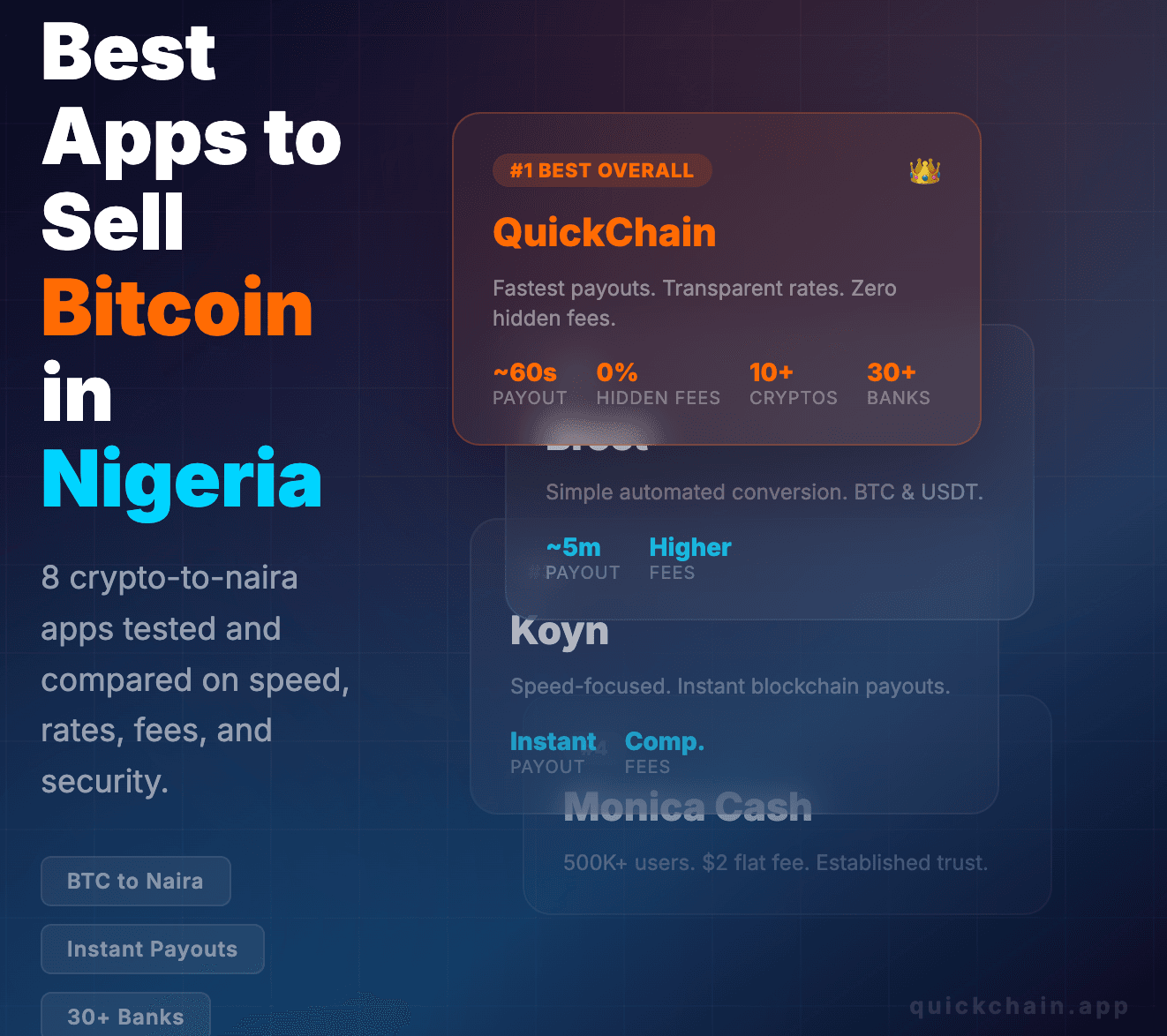 alt="Best Apps to Sell Bitcoin in Nigeria 2026 - Comparison of top 8 crypto to naira apps including QuickChain, Breet, Koyn, and Monica Cash ranked by speed, rates, fees, and security"